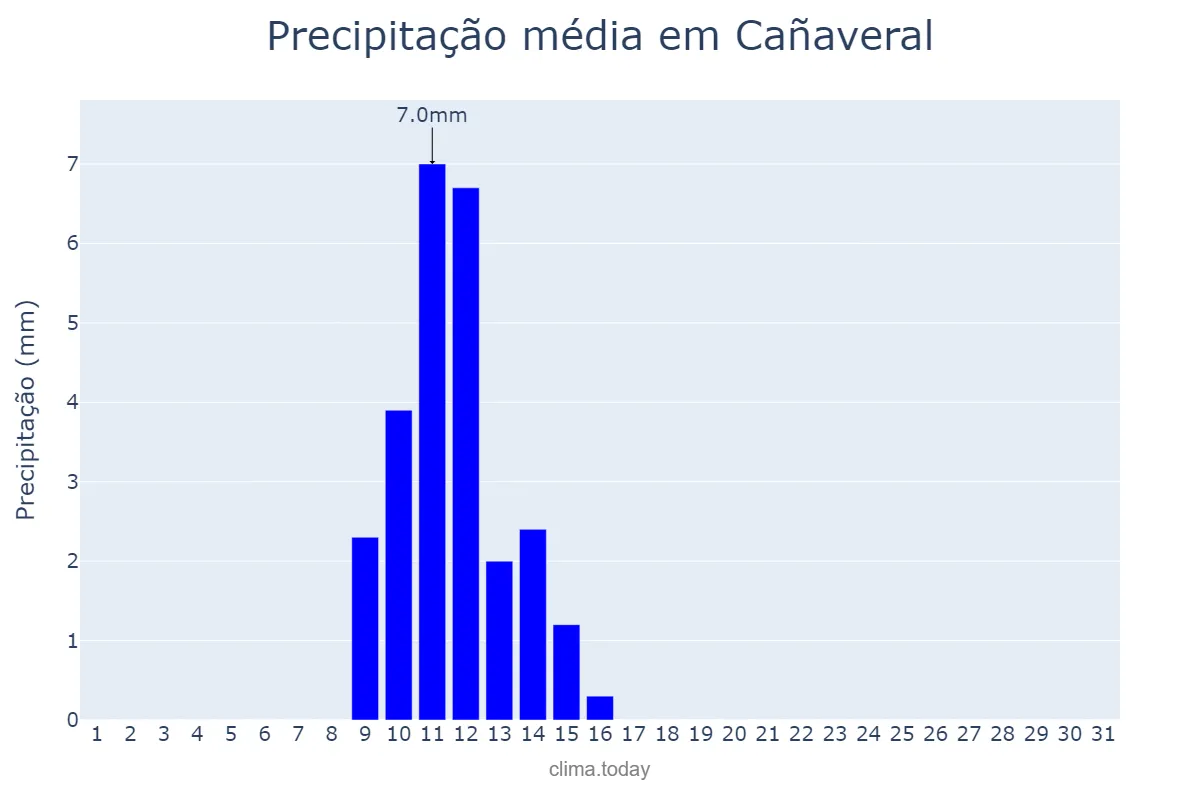 Precipitação em maio em Cañaveral, Extremadura, ES