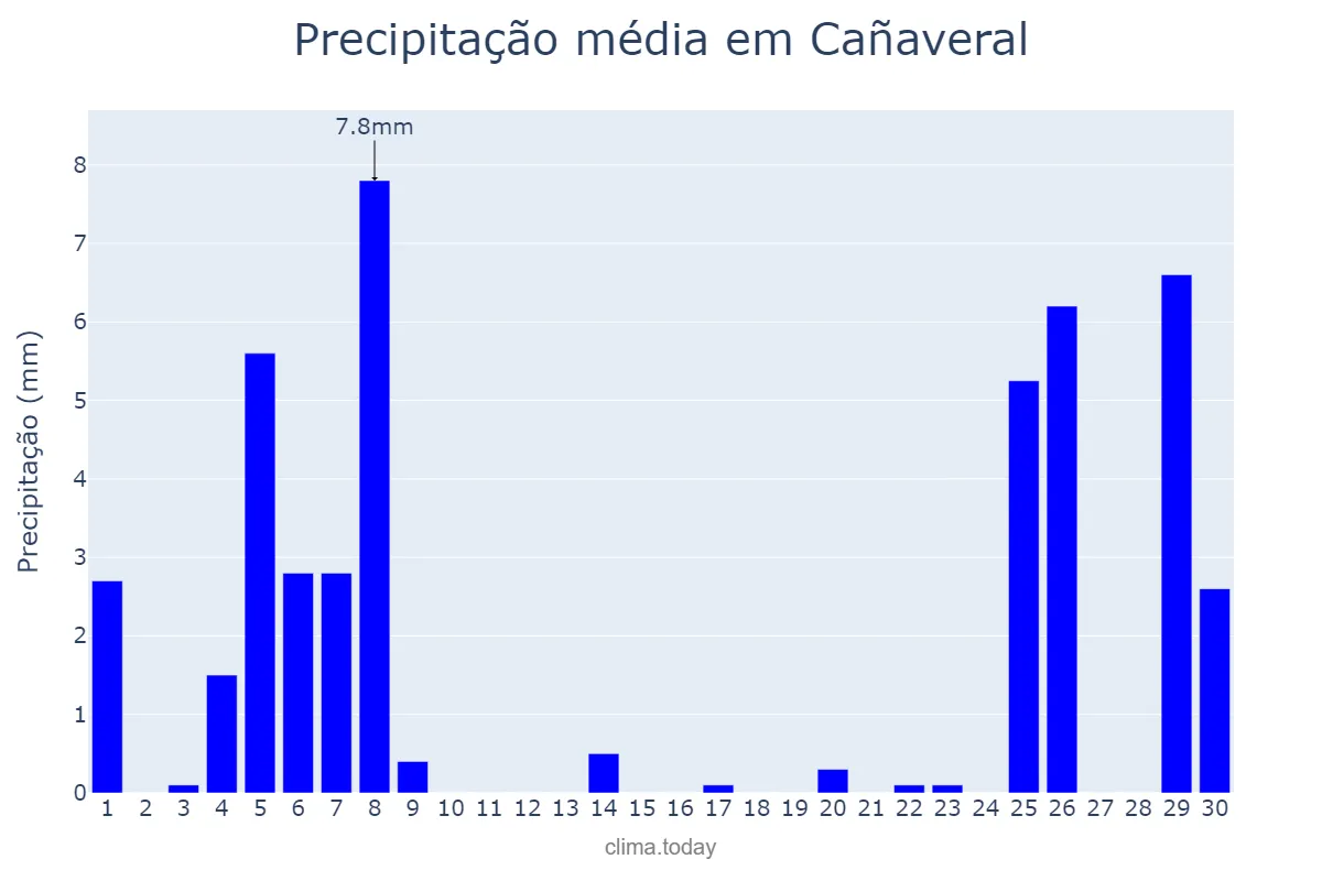 Precipitação em novembro em Cañaveral, Extremadura, ES