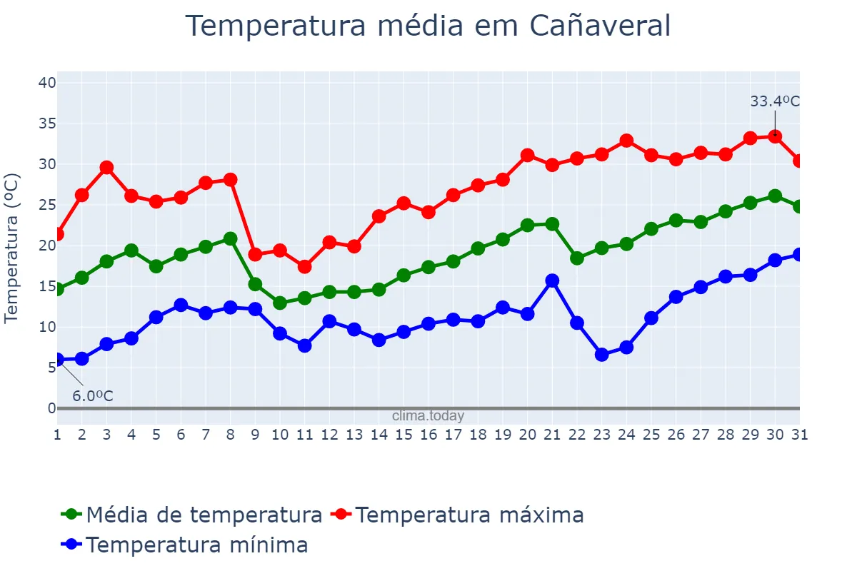Temperatura em maio em Cañaveral, Extremadura, ES