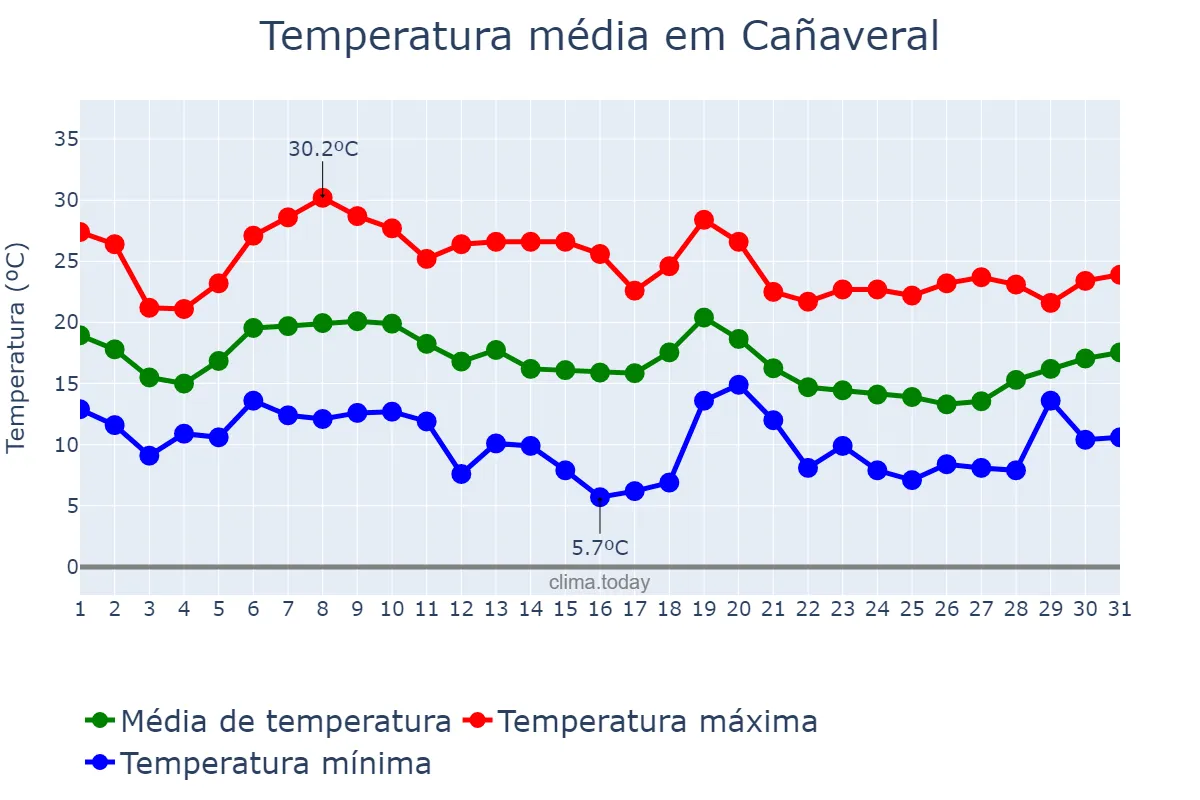 Temperatura em outubro em Cañaveral, Extremadura, ES