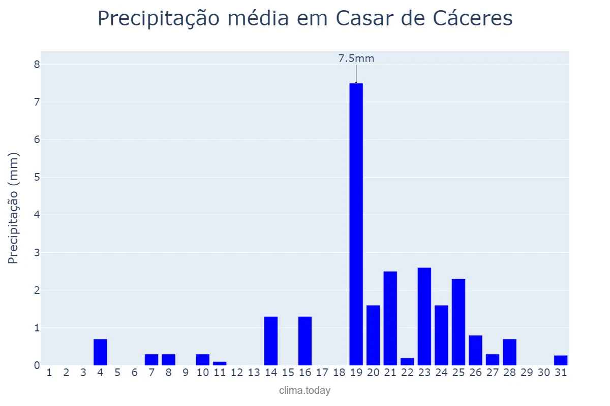 Precipitação em dezembro em Casar de Cáceres, Extremadura, ES