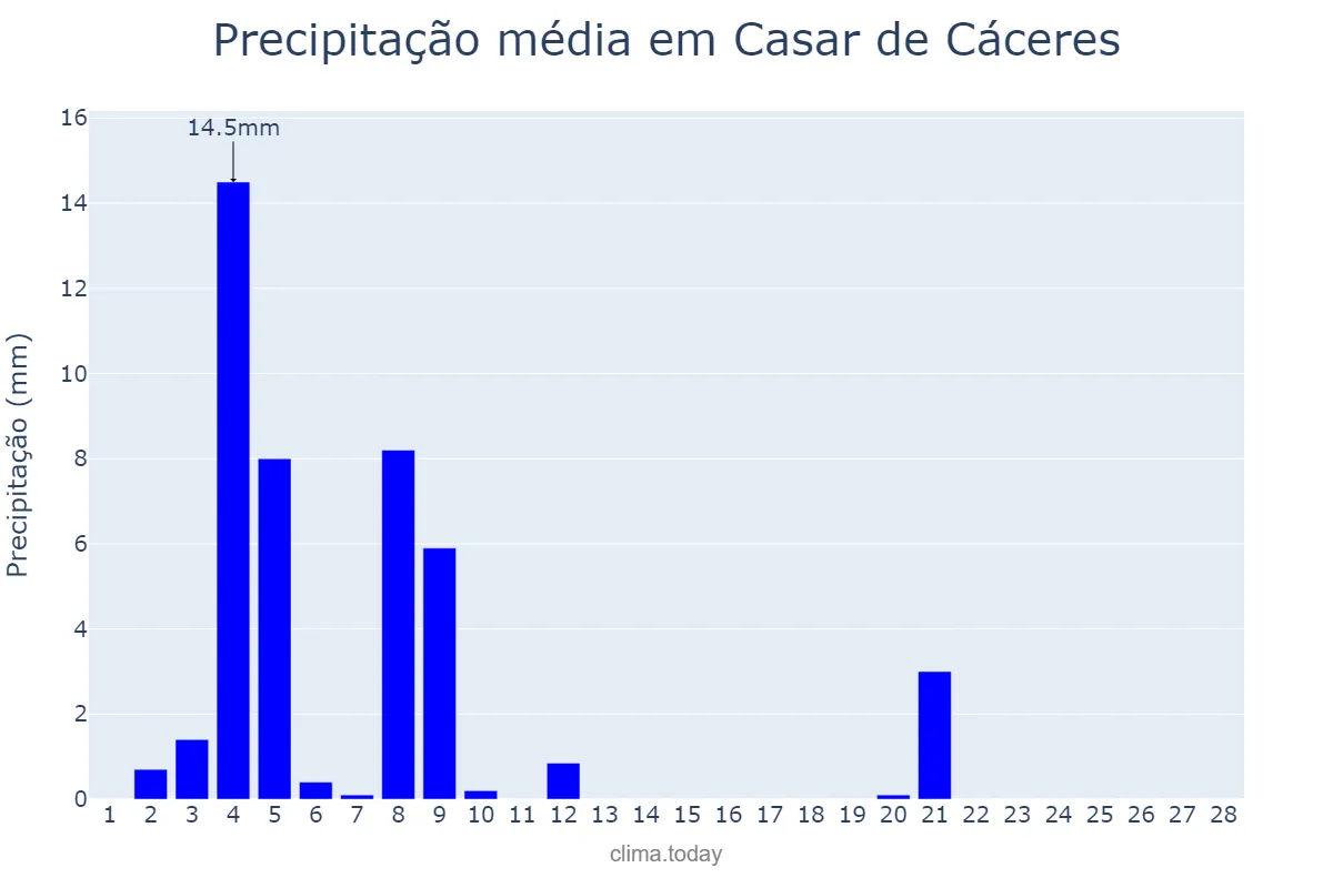 Precipitação em fevereiro em Casar de Cáceres, Extremadura, ES