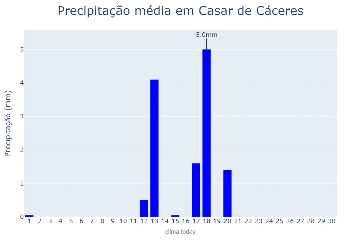 Precipitação em junho em Casar de Cáceres, Extremadura, ES