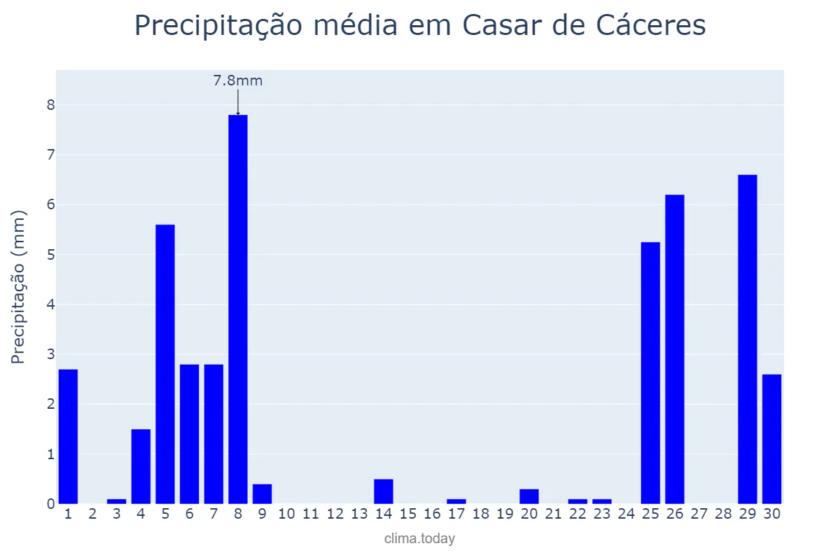 Precipitação em novembro em Casar de Cáceres, Extremadura, ES