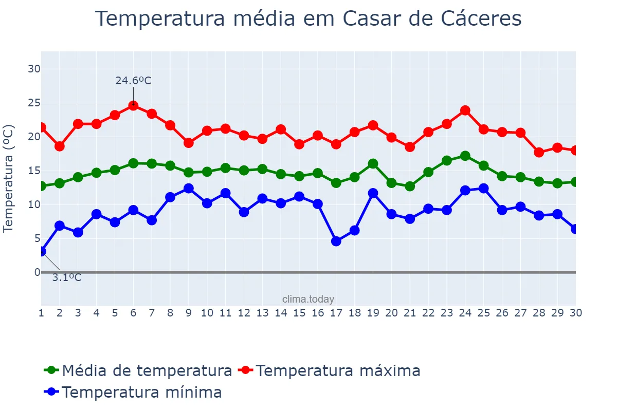 Temperatura em abril em Casar de Cáceres, Extremadura, ES