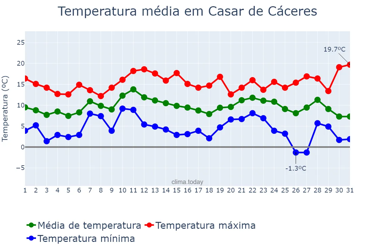 Temperatura em dezembro em Casar de Cáceres, Extremadura, ES