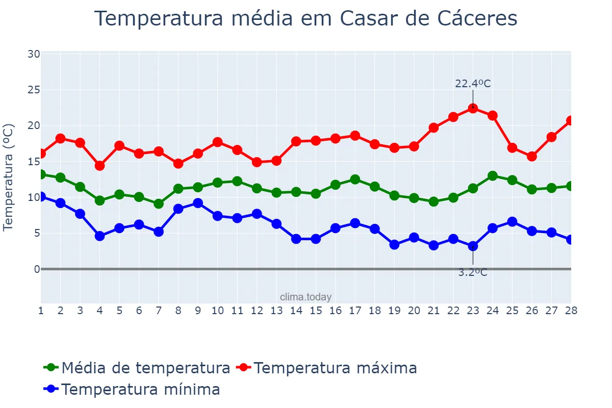 Temperatura em fevereiro em Casar de Cáceres, Extremadura, ES