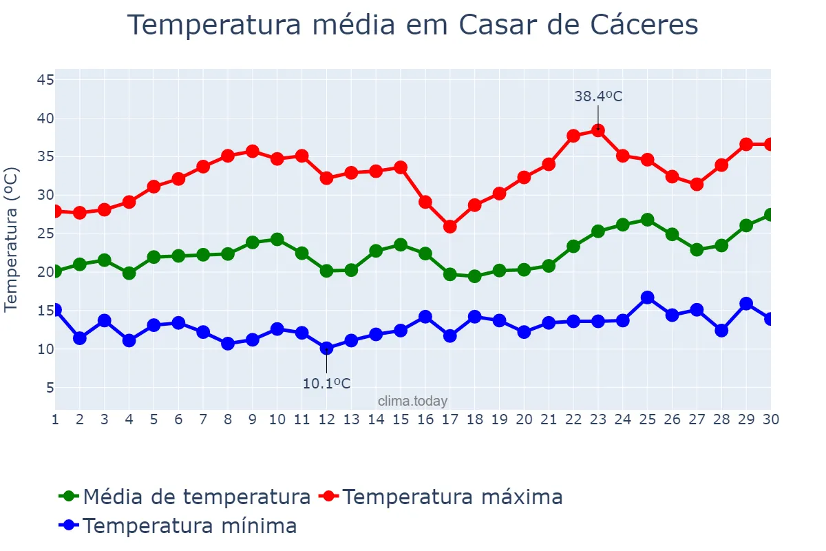 Temperatura em junho em Casar de Cáceres, Extremadura, ES