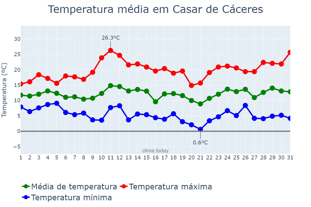Temperatura em marco em Casar de Cáceres, Extremadura, ES