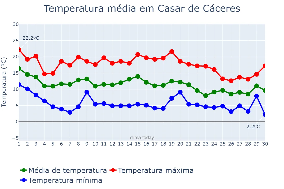 Temperatura em novembro em Casar de Cáceres, Extremadura, ES