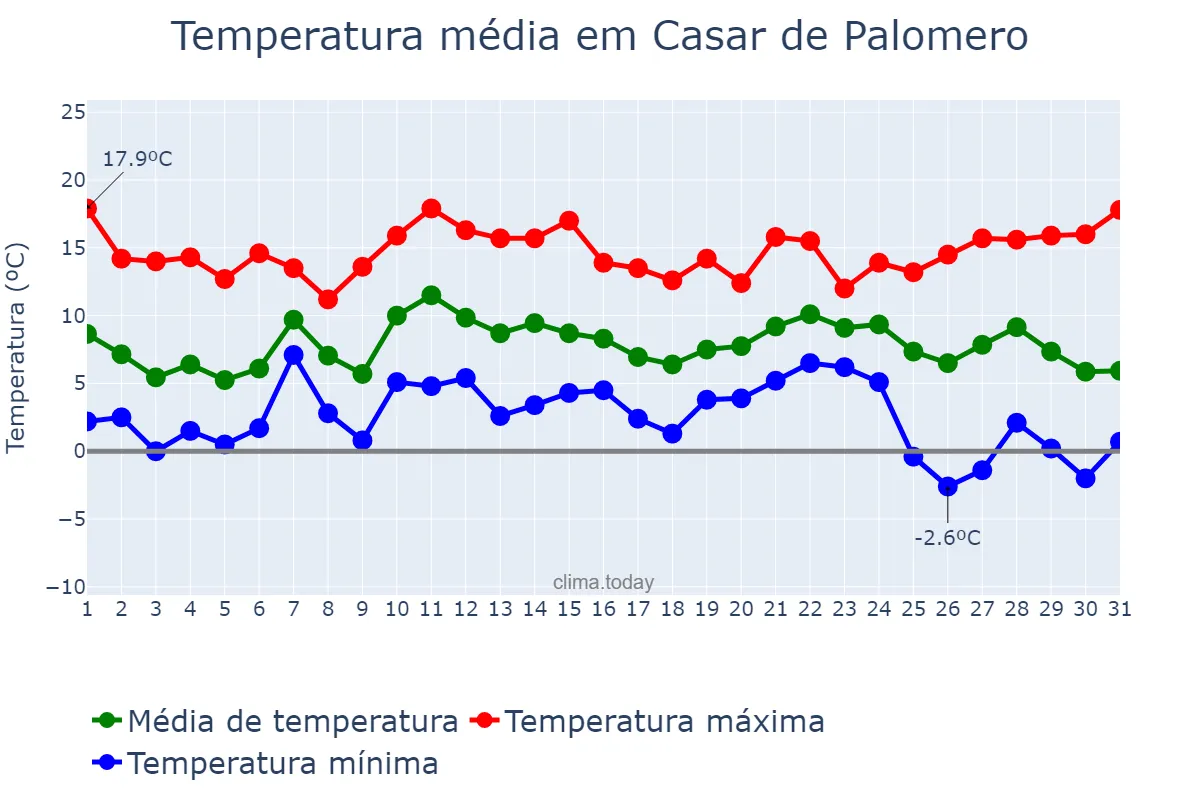 Temperatura em dezembro em Casar de Palomero, Extremadura, ES