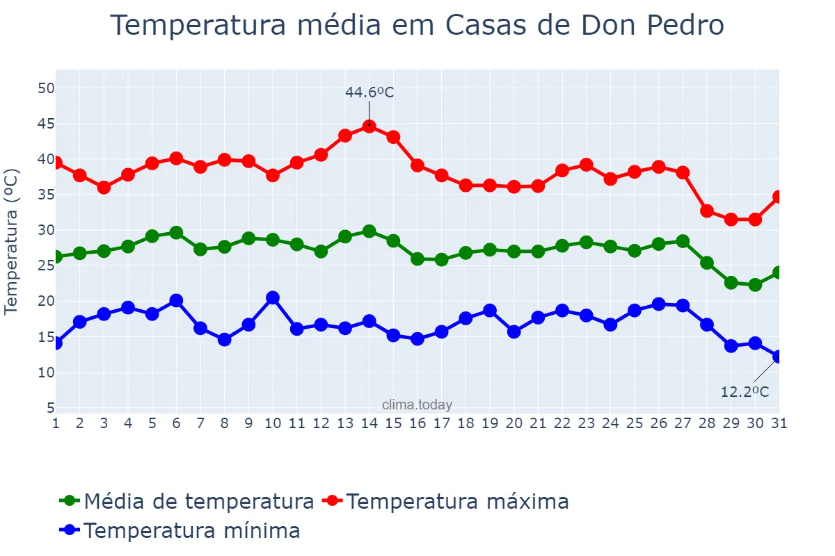 Temperatura em agosto em Casas de Don Pedro, Extremadura, ES