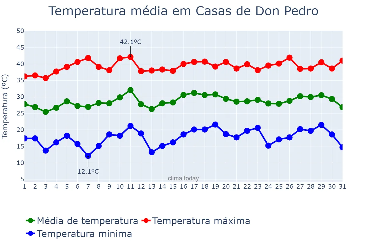 Temperatura em julho em Casas de Don Pedro, Extremadura, ES