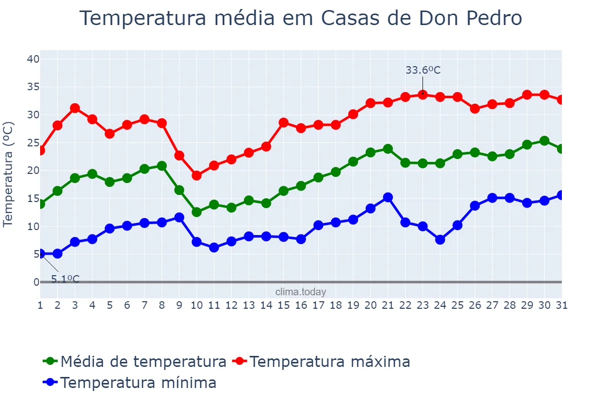 Temperatura em maio em Casas de Don Pedro, Extremadura, ES