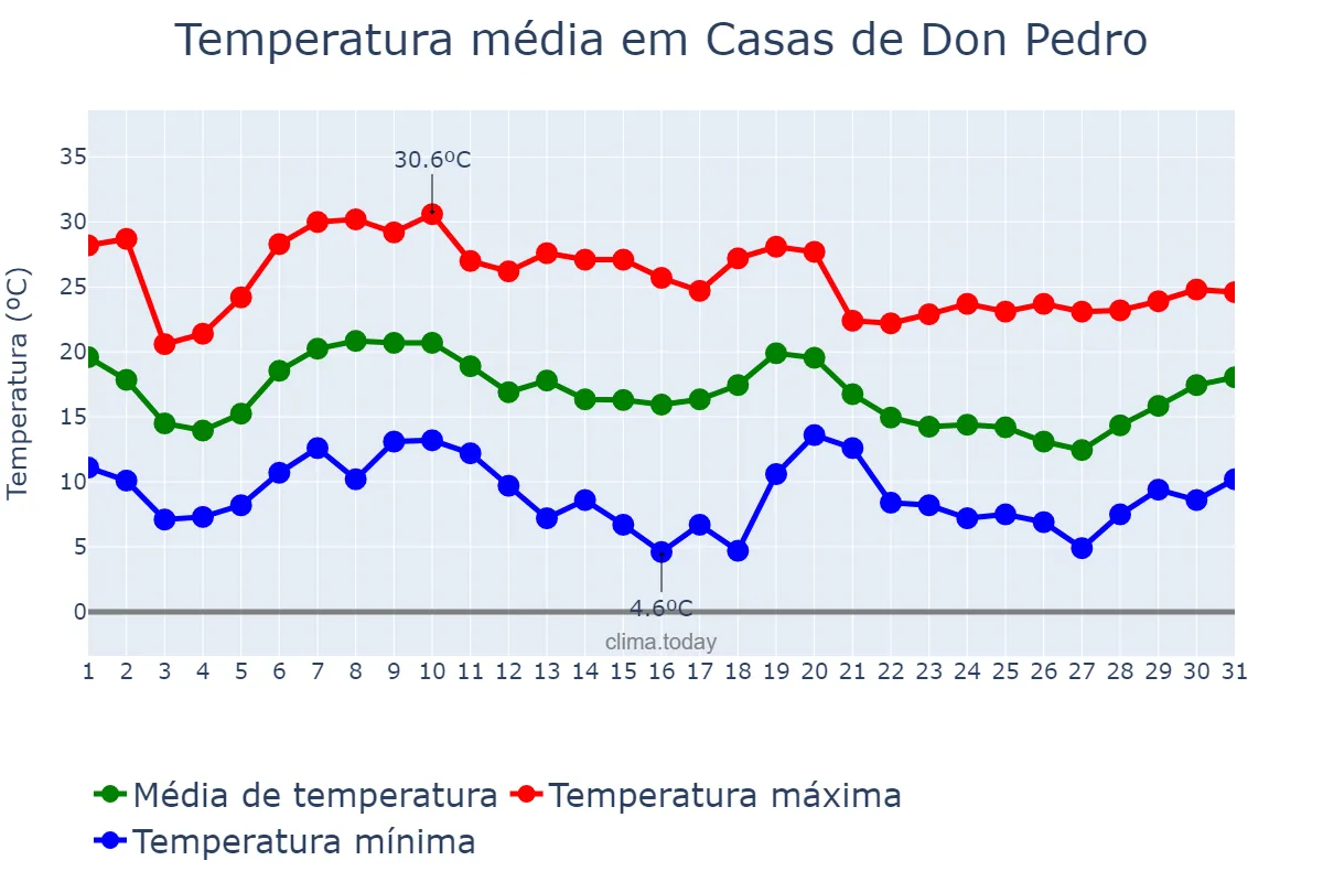 Temperatura em outubro em Casas de Don Pedro, Extremadura, ES