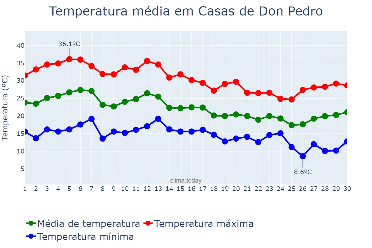 Temperatura em setembro em Casas de Don Pedro, Extremadura, ES