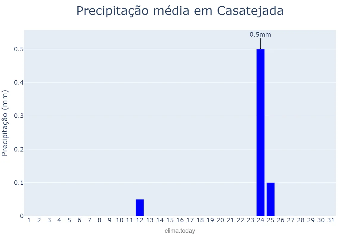 Precipitação em agosto em Casatejada, Extremadura, ES