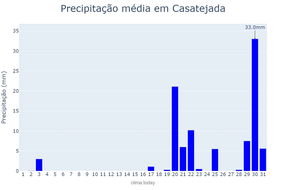 Precipitação em outubro em Casatejada, Extremadura, ES
