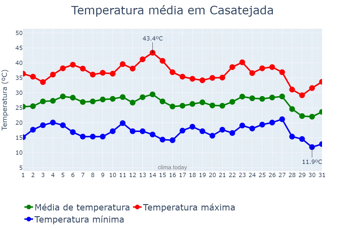 Temperatura em agosto em Casatejada, Extremadura, ES