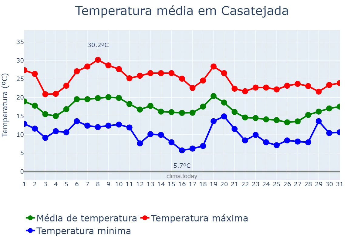 Temperatura em outubro em Casatejada, Extremadura, ES
