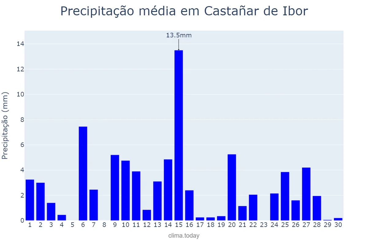 Precipitação em abril em Castañar de Ibor, Extremadura, ES