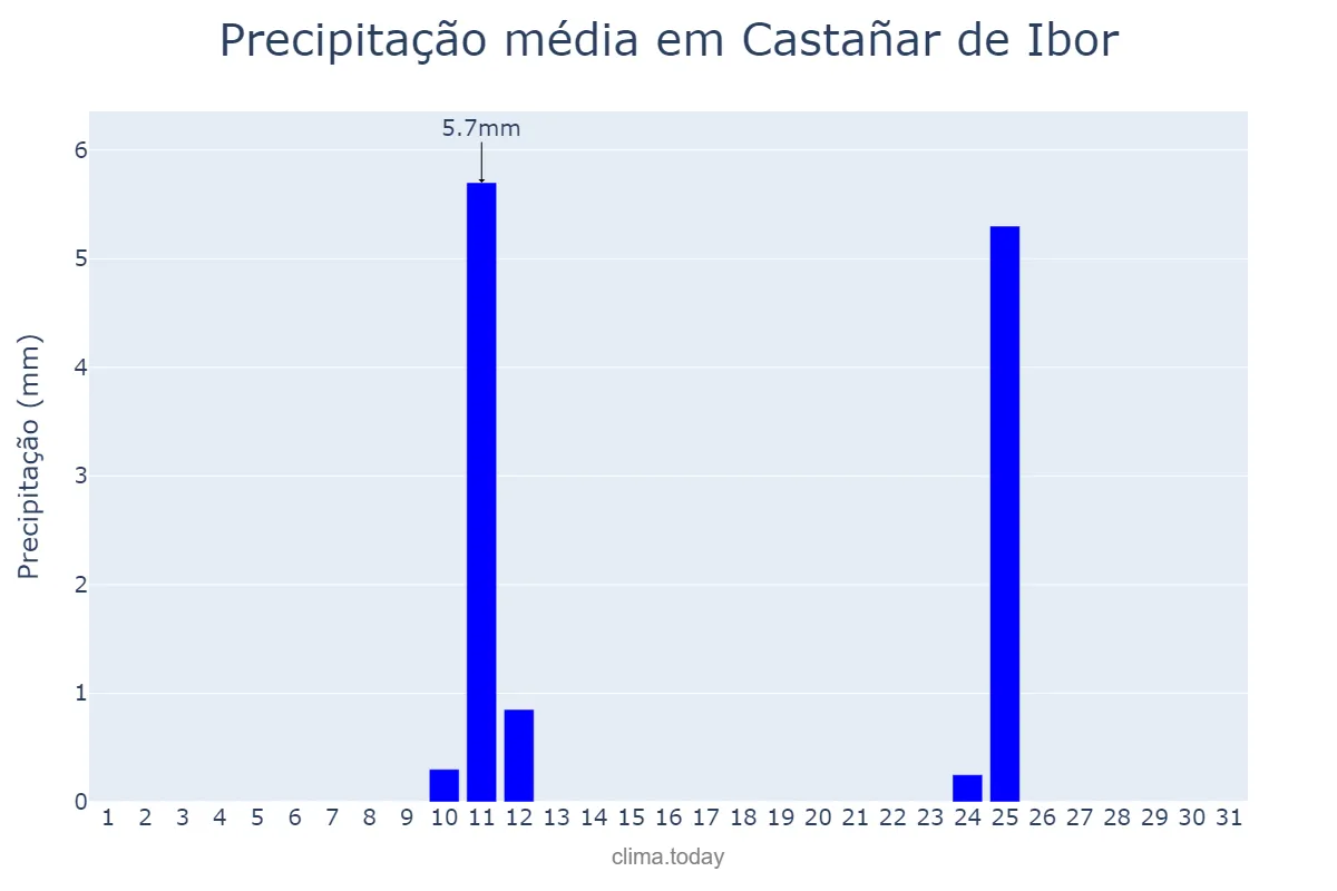 Precipitação em agosto em Castañar de Ibor, Extremadura, ES