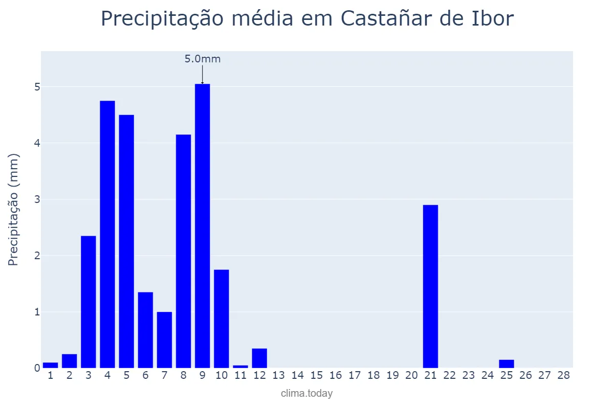 Precipitação em fevereiro em Castañar de Ibor, Extremadura, ES