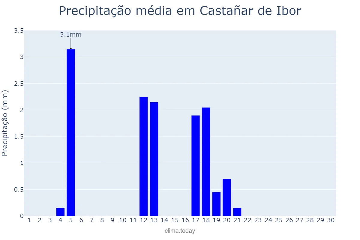 Precipitação em junho em Castañar de Ibor, Extremadura, ES