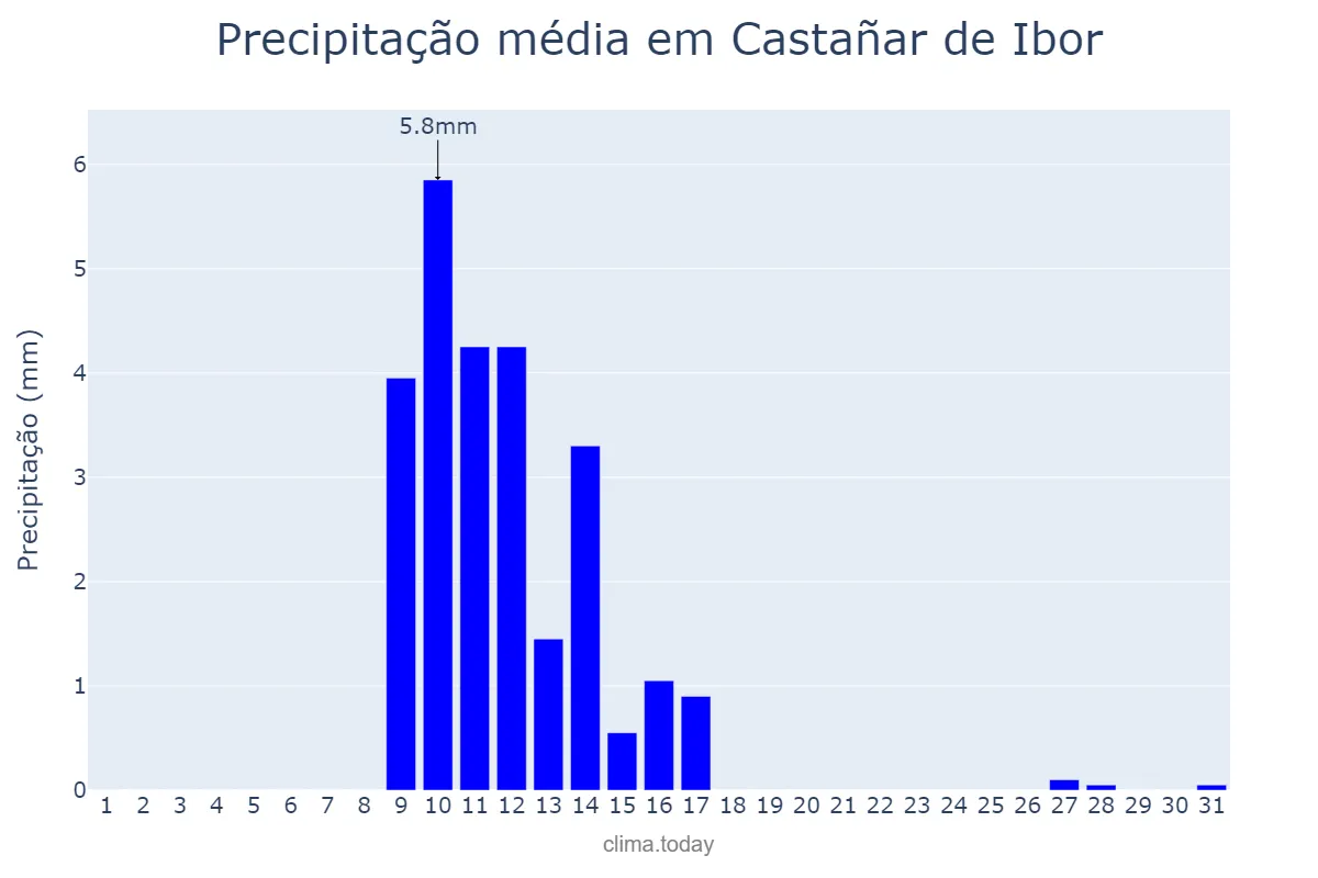 Precipitação em maio em Castañar de Ibor, Extremadura, ES