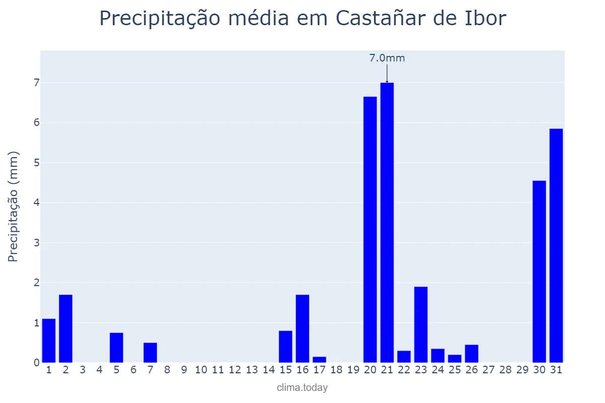 Precipitação em marco em Castañar de Ibor, Extremadura, ES