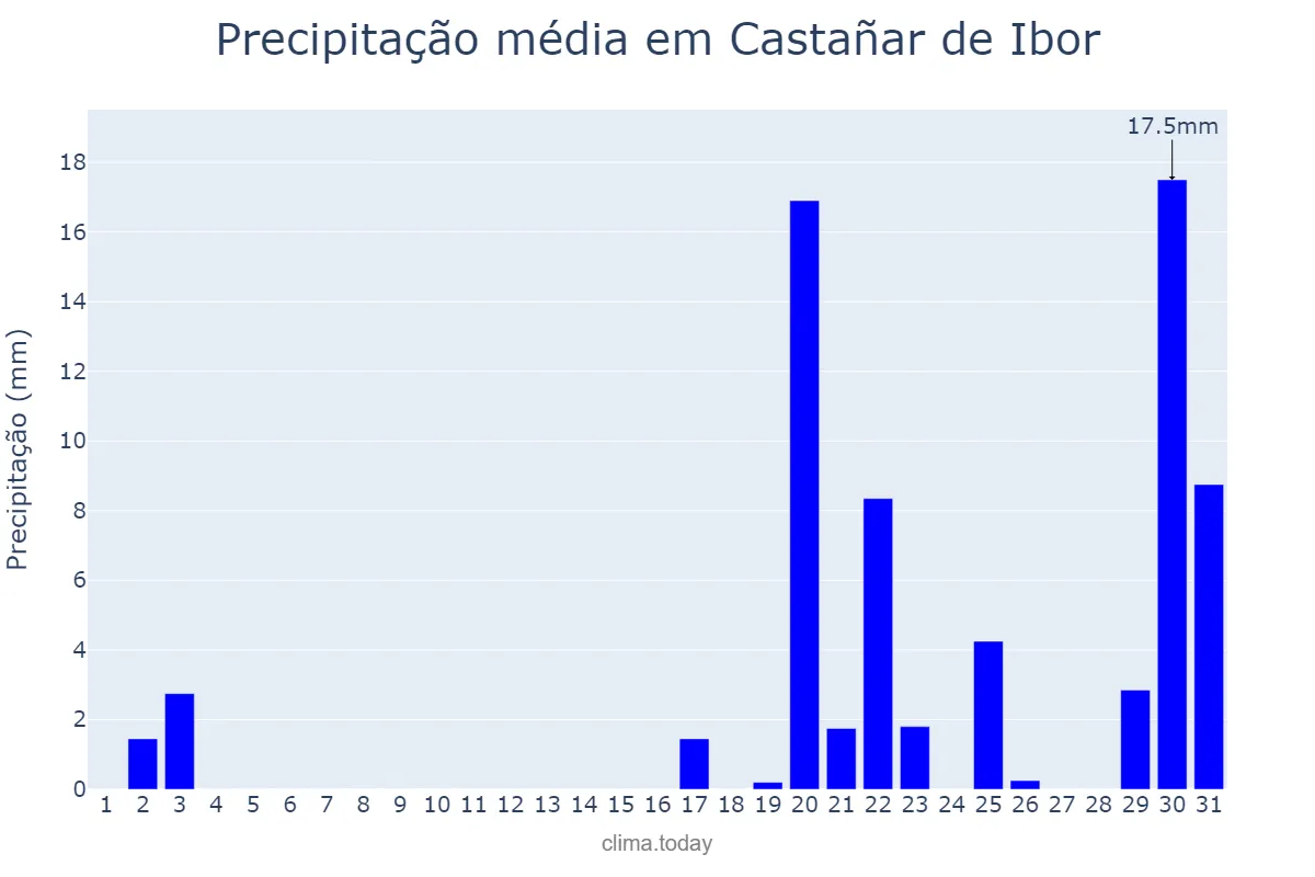 Precipitação em outubro em Castañar de Ibor, Extremadura, ES