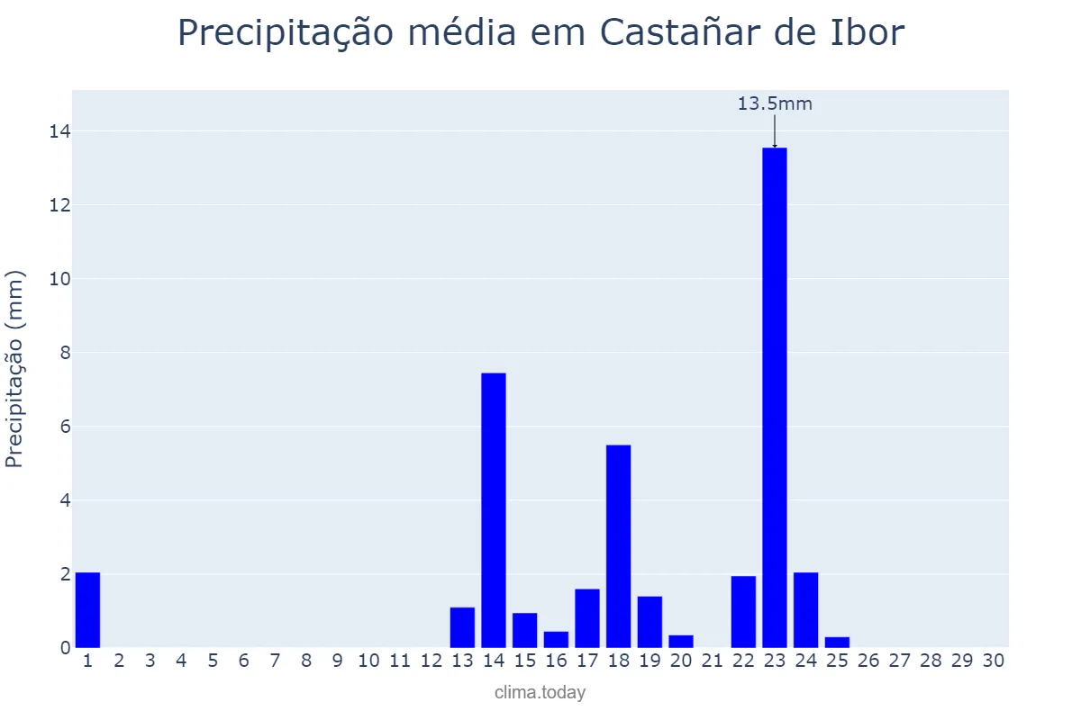 Precipitação em setembro em Castañar de Ibor, Extremadura, ES