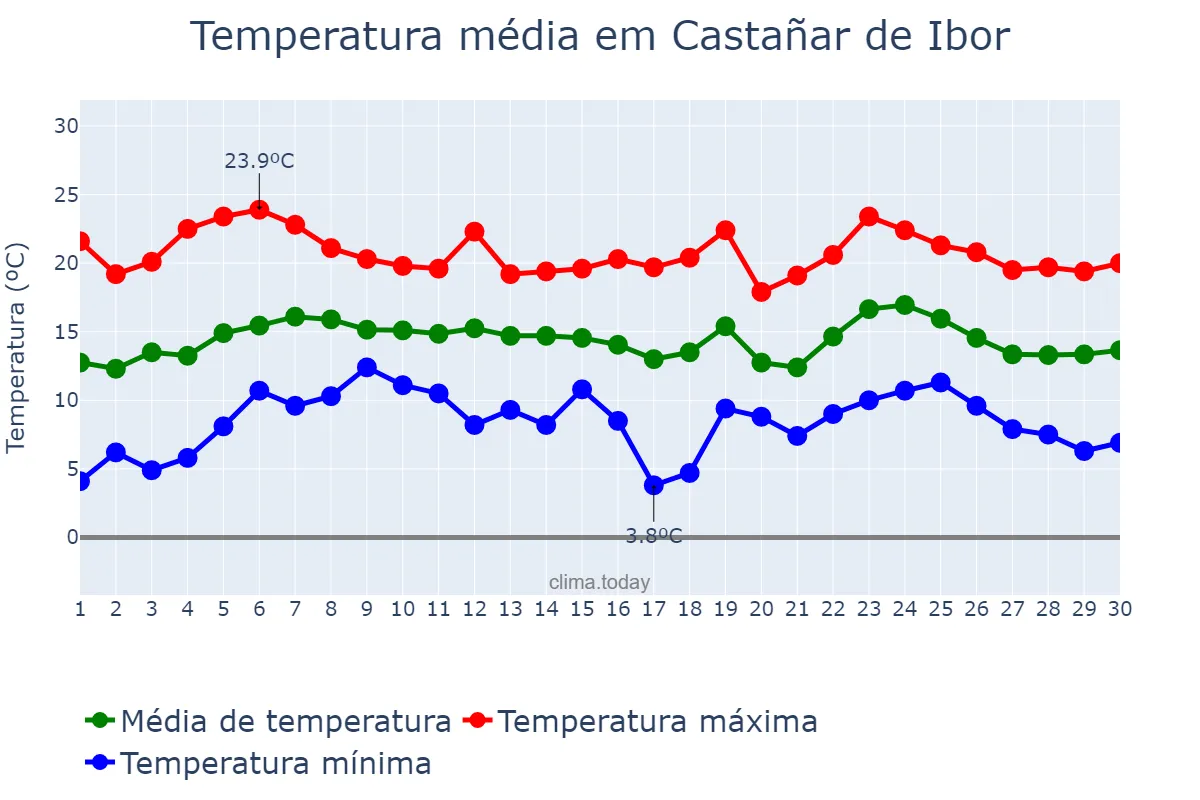 Temperatura em abril em Castañar de Ibor, Extremadura, ES