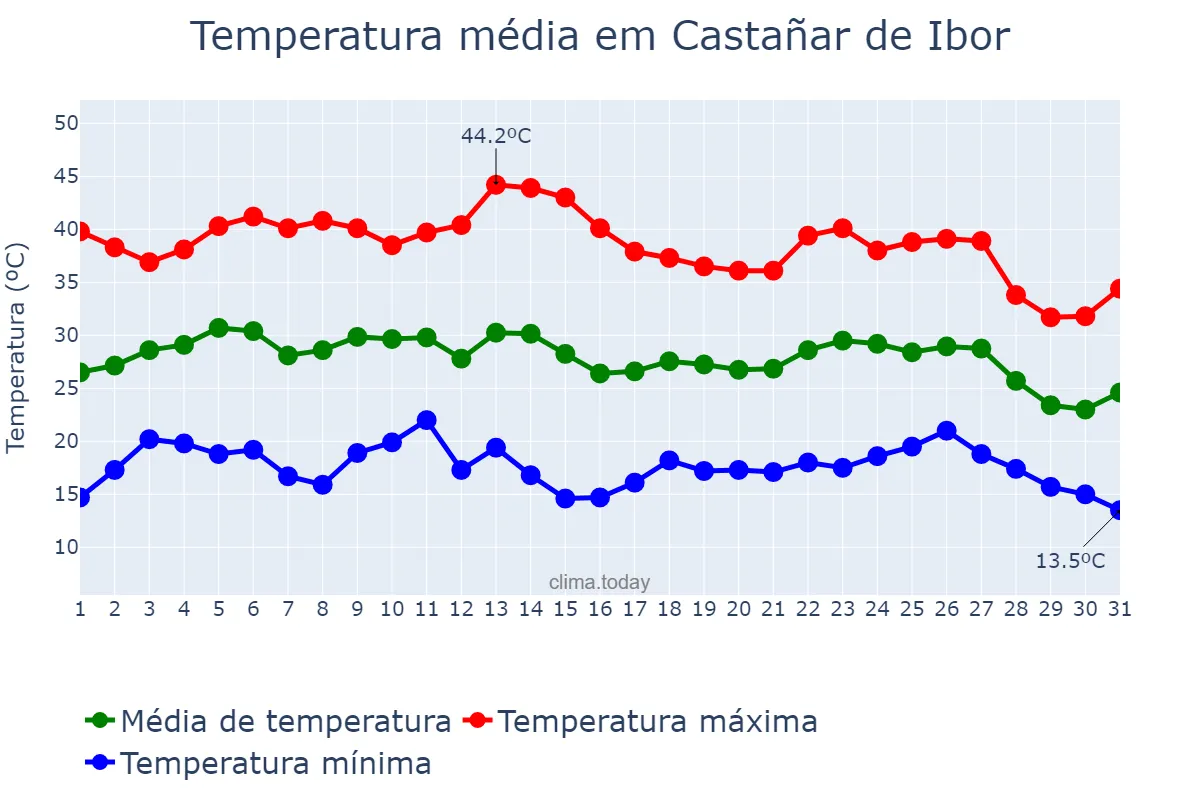 Temperatura em agosto em Castañar de Ibor, Extremadura, ES
