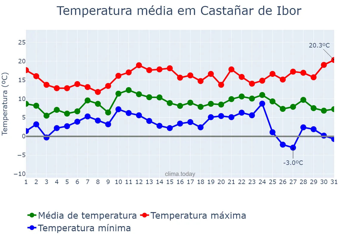 Temperatura em dezembro em Castañar de Ibor, Extremadura, ES
