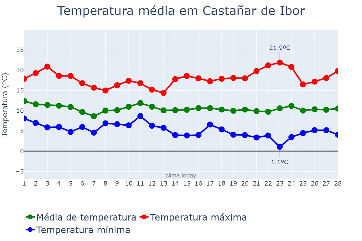 Temperatura em fevereiro em Castañar de Ibor, Extremadura, ES