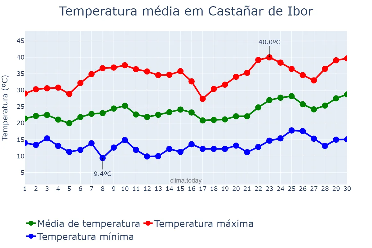 Temperatura em junho em Castañar de Ibor, Extremadura, ES