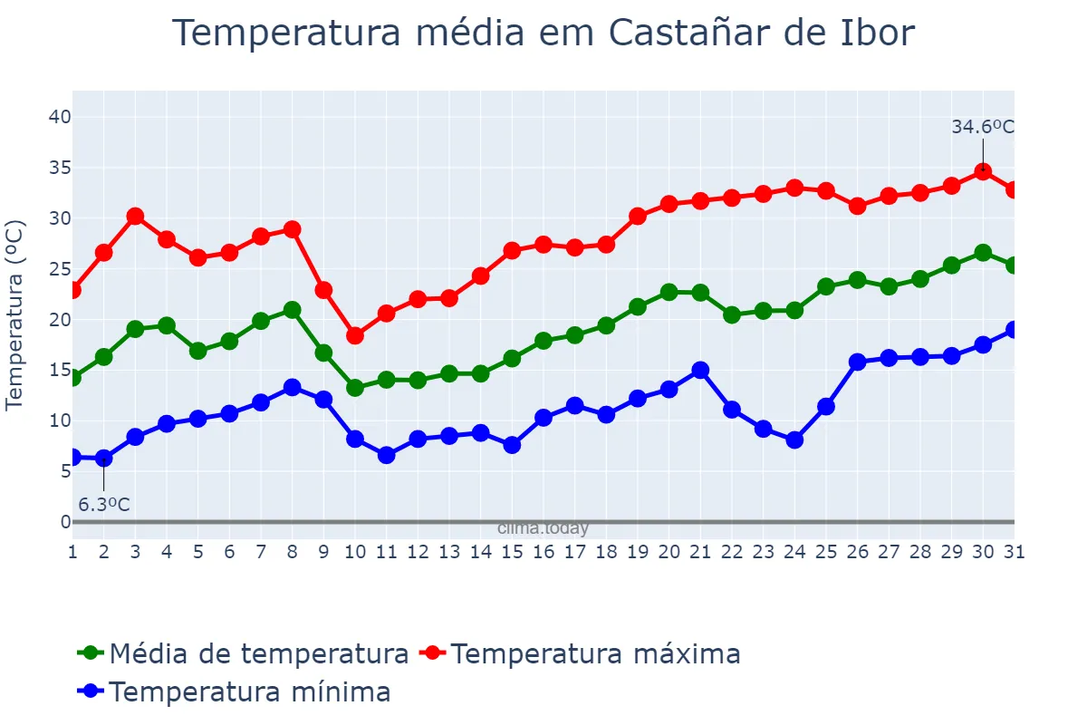 Temperatura em maio em Castañar de Ibor, Extremadura, ES