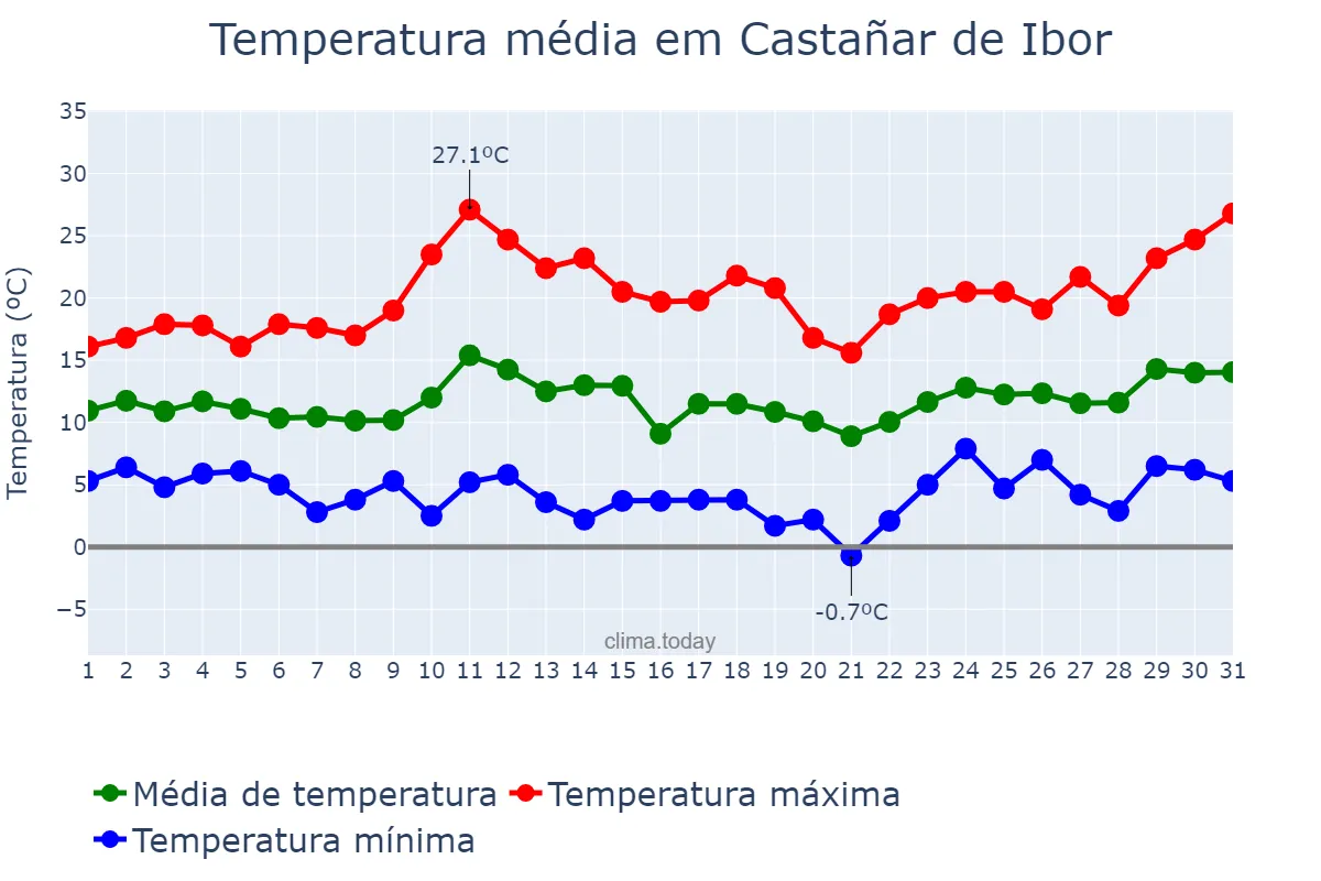 Temperatura em marco em Castañar de Ibor, Extremadura, ES