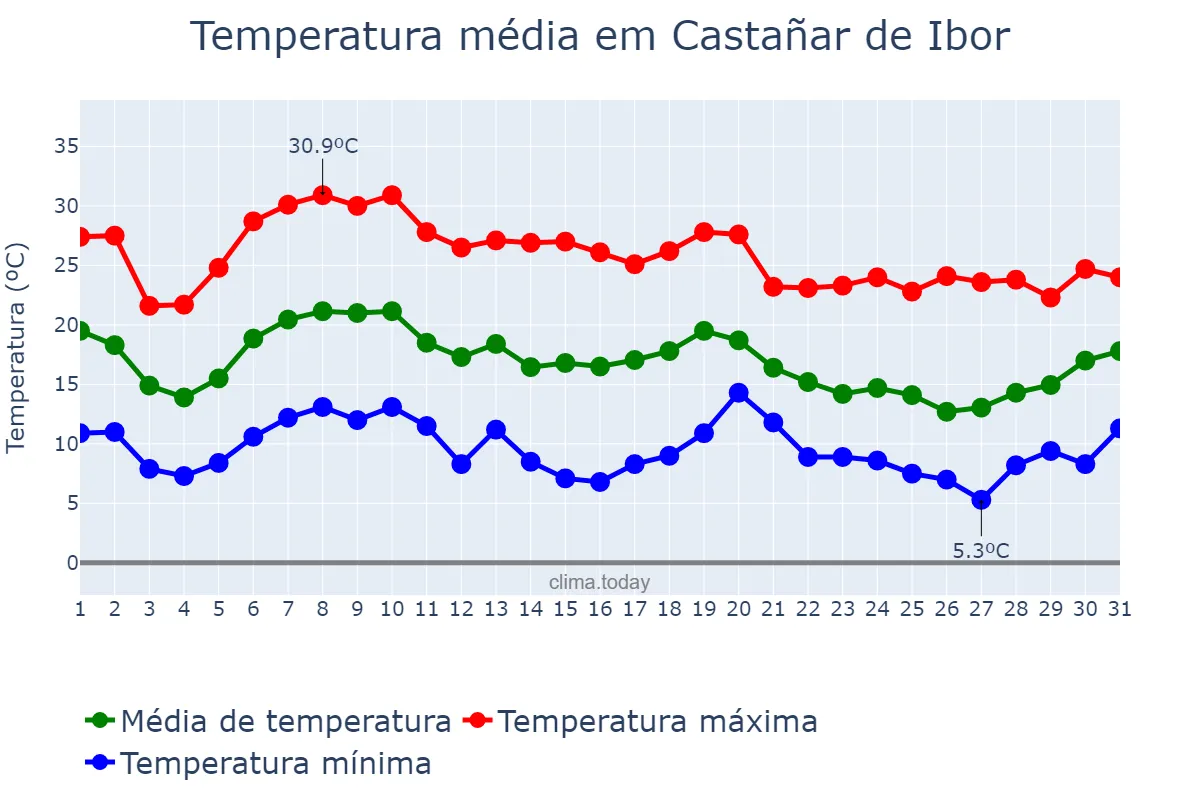 Temperatura em outubro em Castañar de Ibor, Extremadura, ES