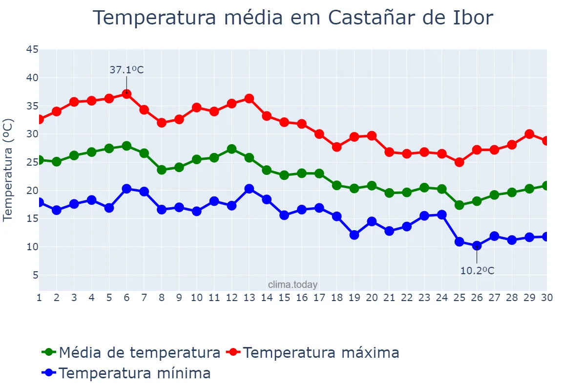 Temperatura em setembro em Castañar de Ibor, Extremadura, ES