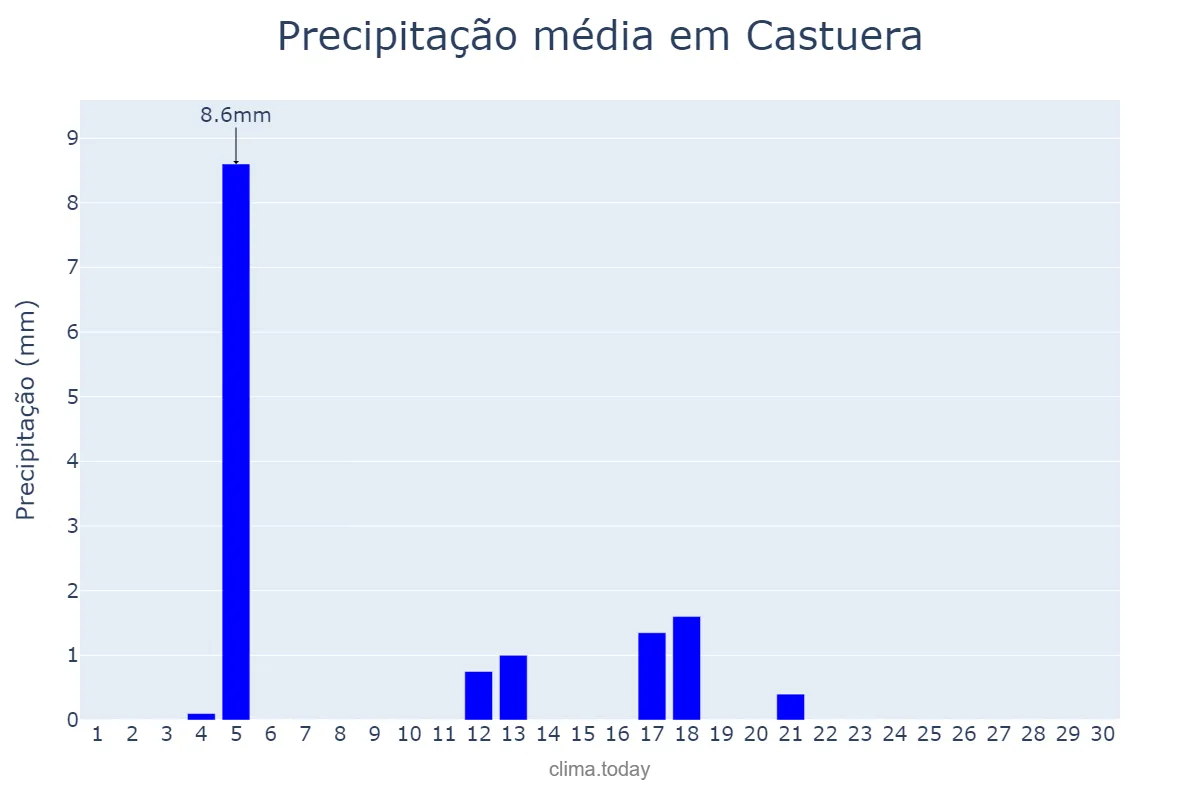Precipitação em junho em Castuera, Extremadura, ES