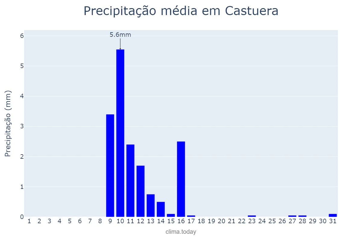 Precipitação em maio em Castuera, Extremadura, ES