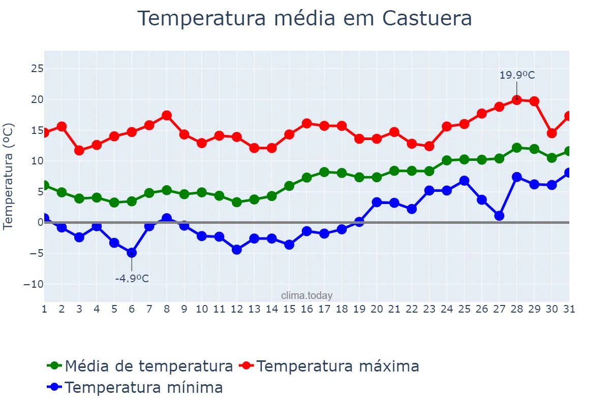 Temperatura em janeiro em Castuera, Extremadura, ES