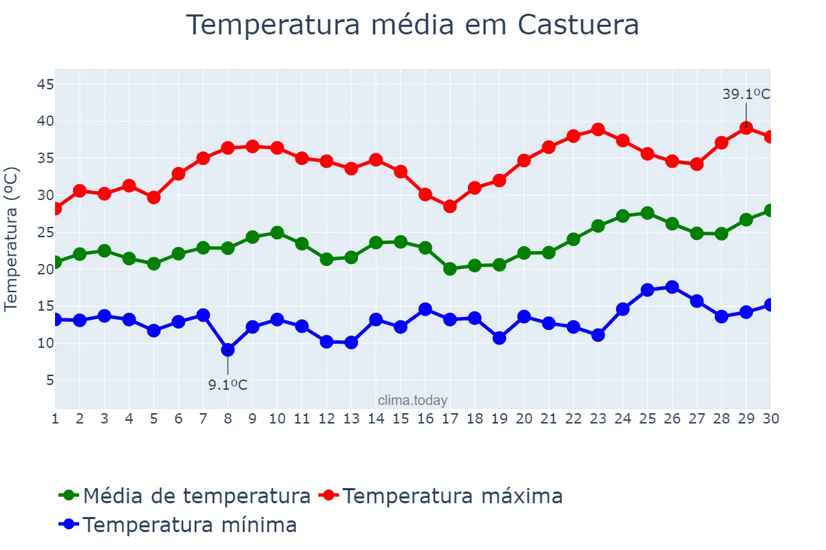 Temperatura em junho em Castuera, Extremadura, ES