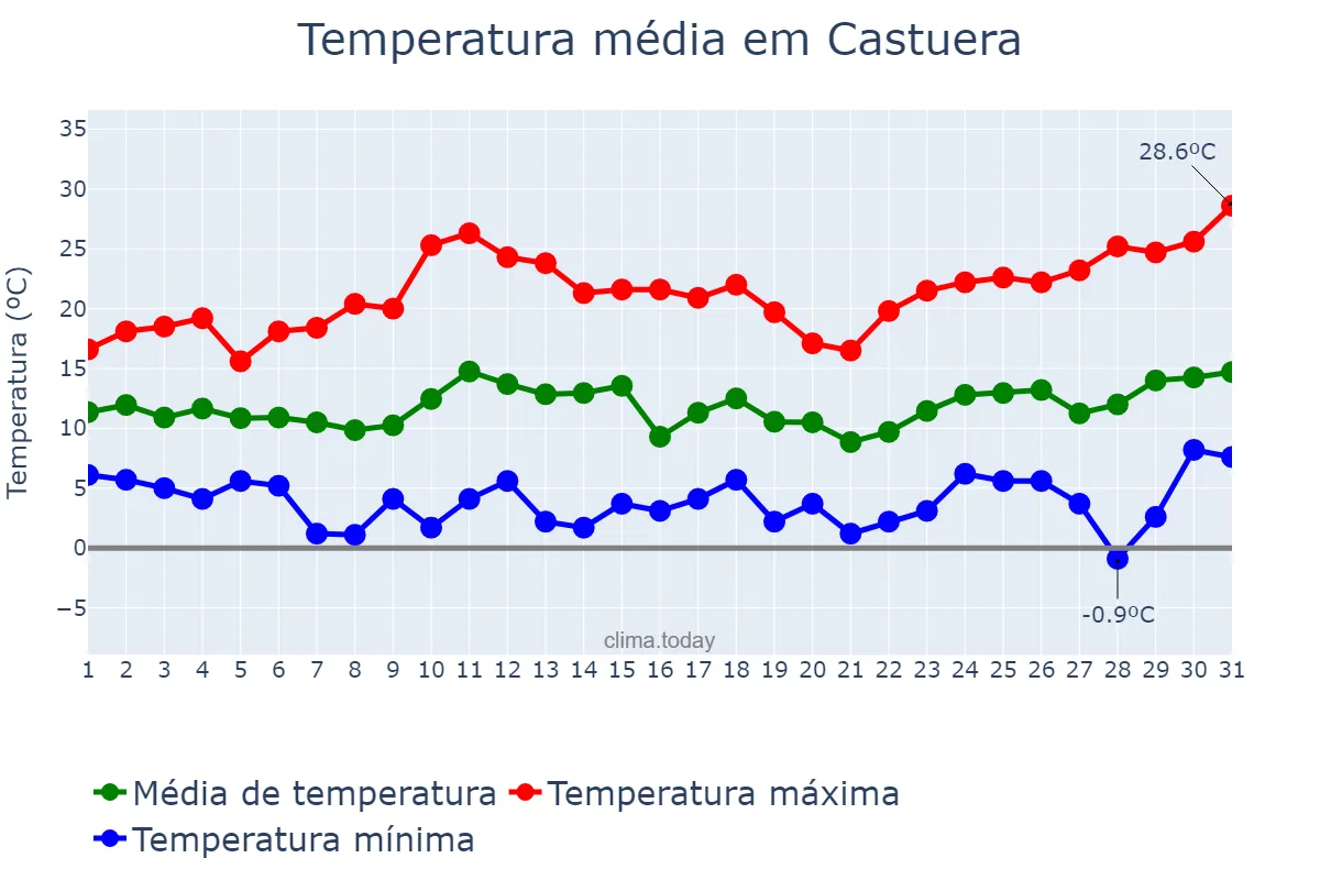 Temperatura em marco em Castuera, Extremadura, ES