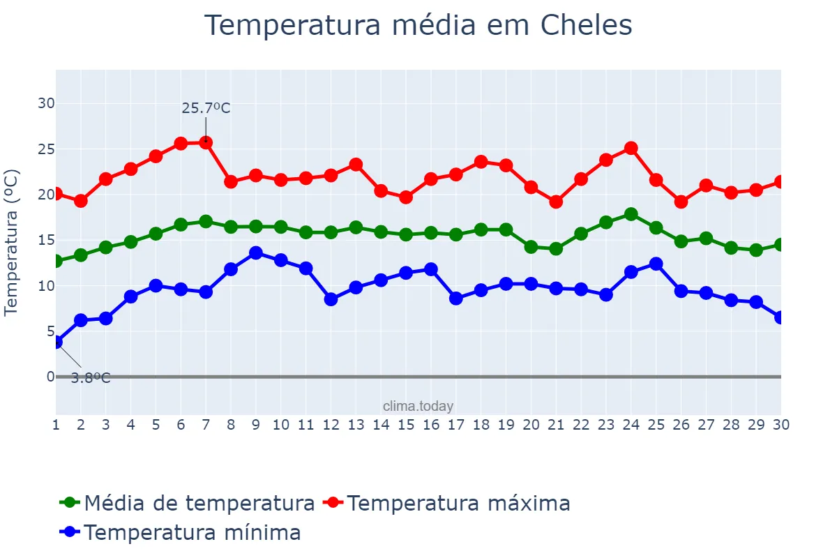 Temperatura em abril em Cheles, Extremadura, ES