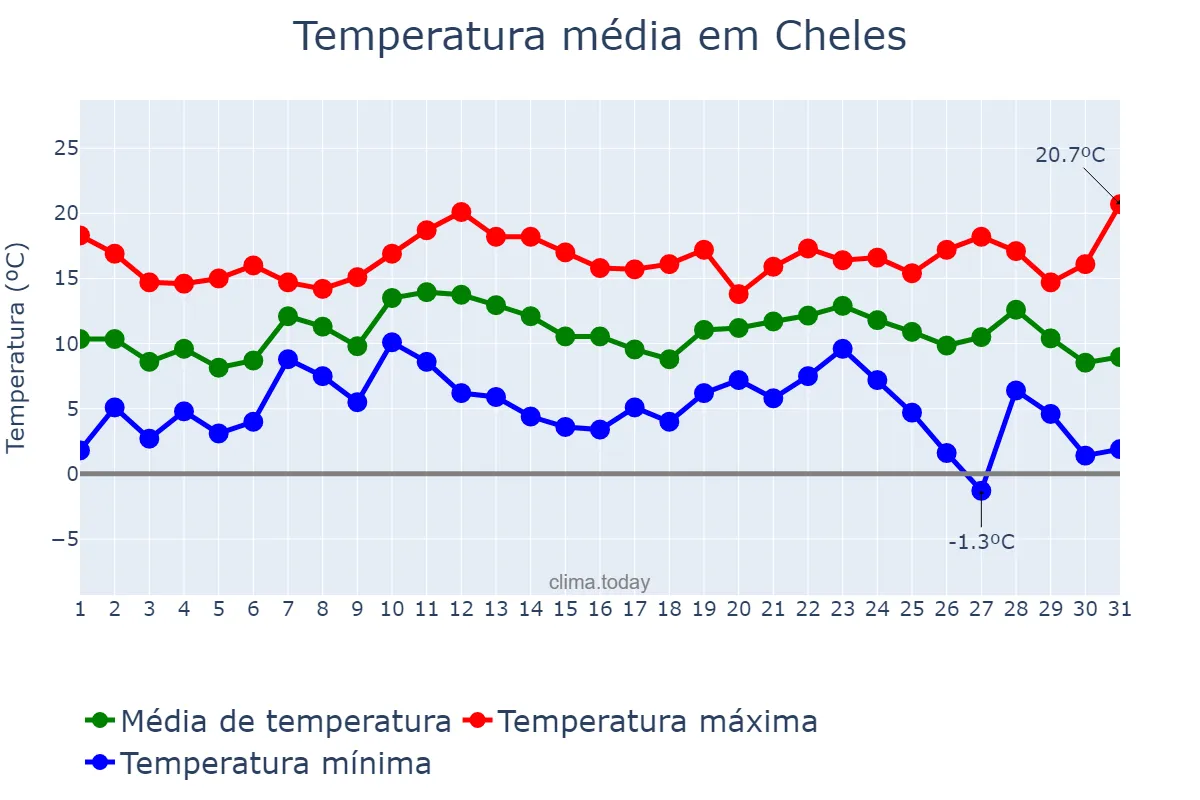 Temperatura em dezembro em Cheles, Extremadura, ES