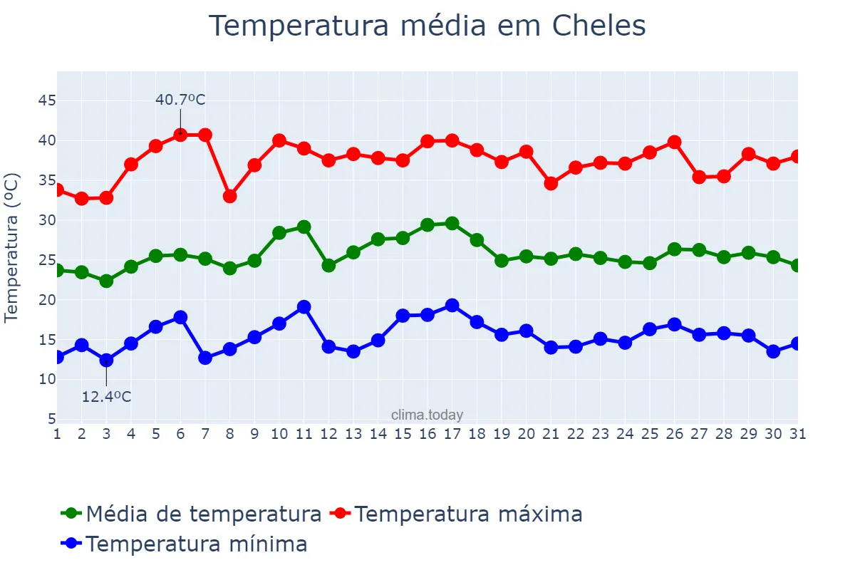 Temperatura em julho em Cheles, Extremadura, ES