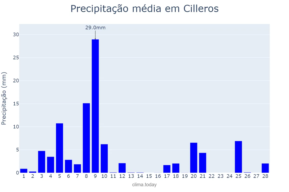 Precipitação em fevereiro em Cilleros, Extremadura, ES